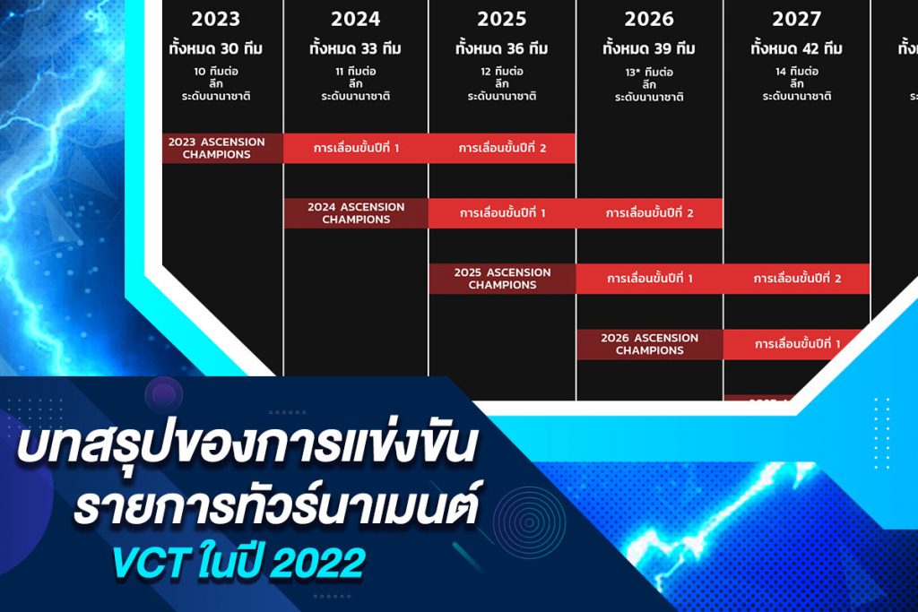 บทสรุปของการแข่งขันรายการทัวร์นาเมนต์ VCT ในปี 2022